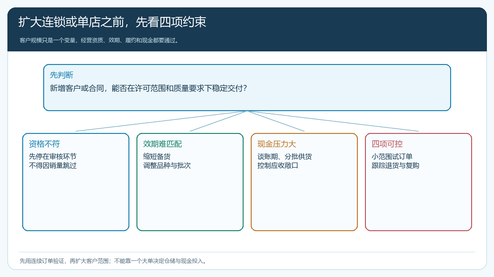 新增连锁或单店客户前按资格、效期、现金与履约作出的判断分支