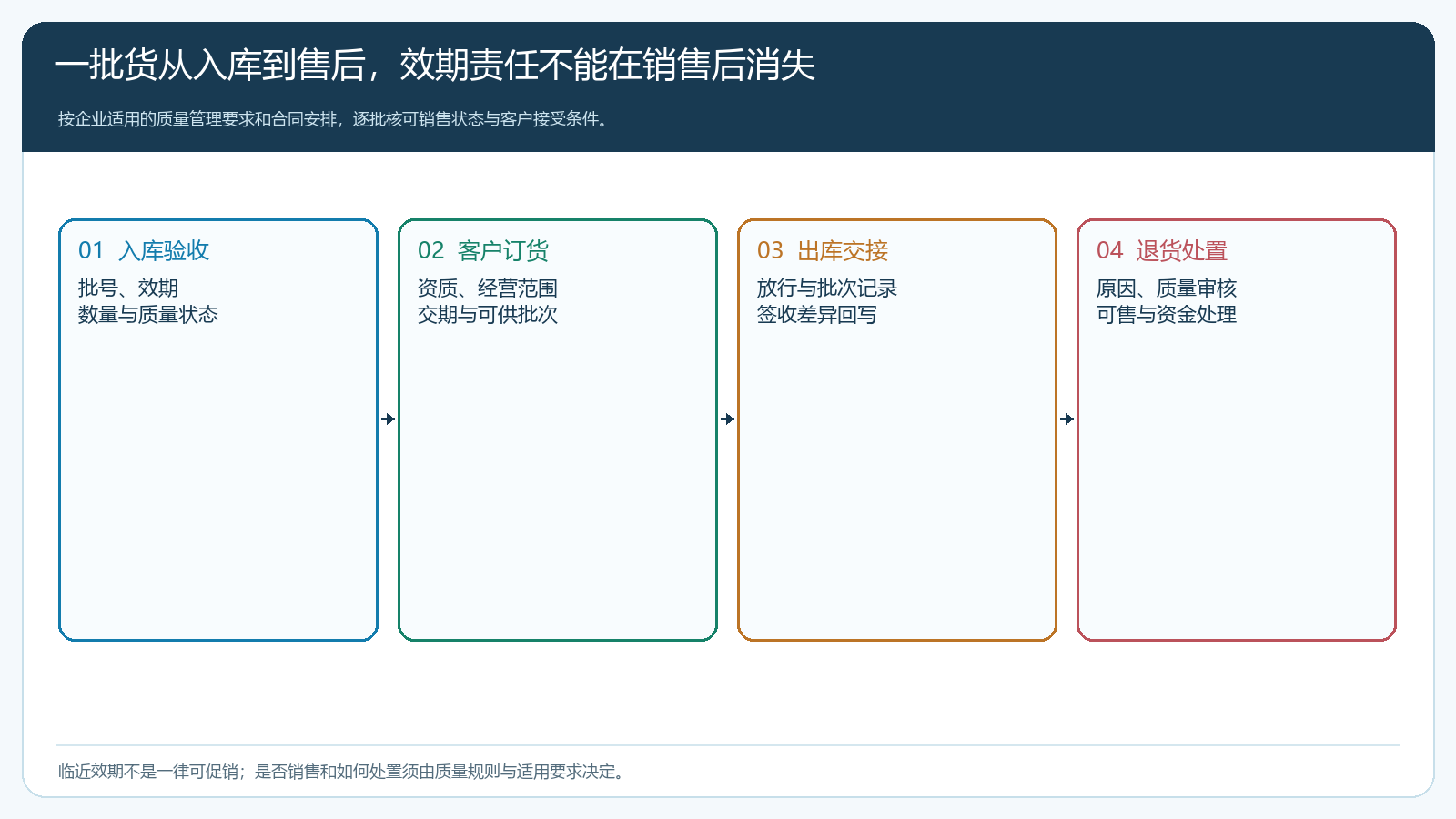 一批药品从入库验收到客户订货、出库交接及退货处置的效期责任链