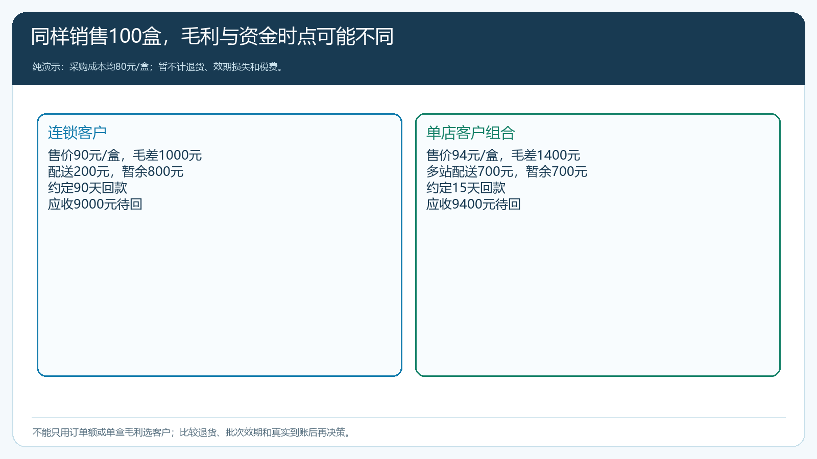 假设同样销售100盒时连锁客户与单店客户组合的毛差、配送及回款对照