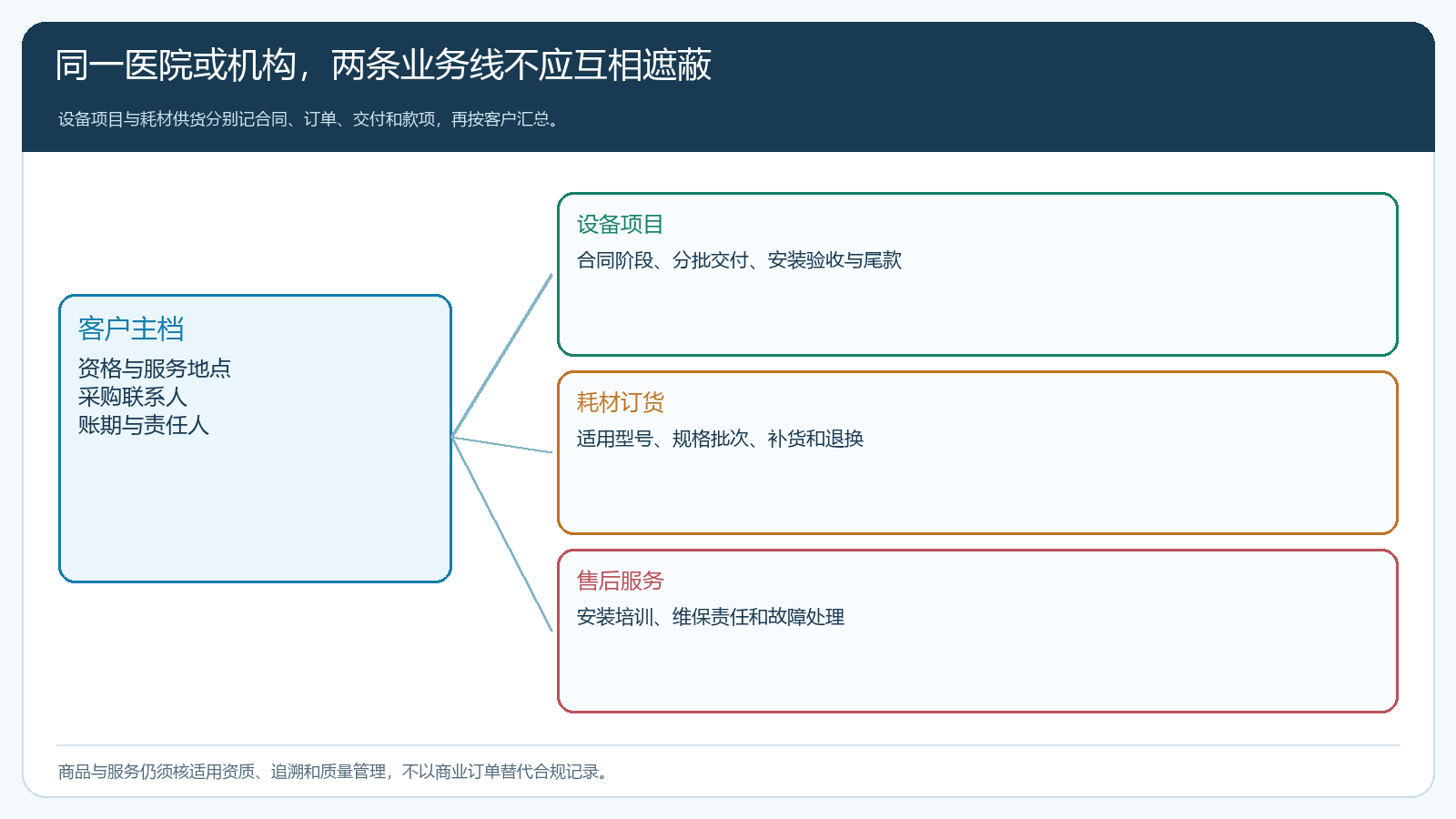 一个客户主档关联设备项目、耗材订货和售后服务三条可分开核算的业务线