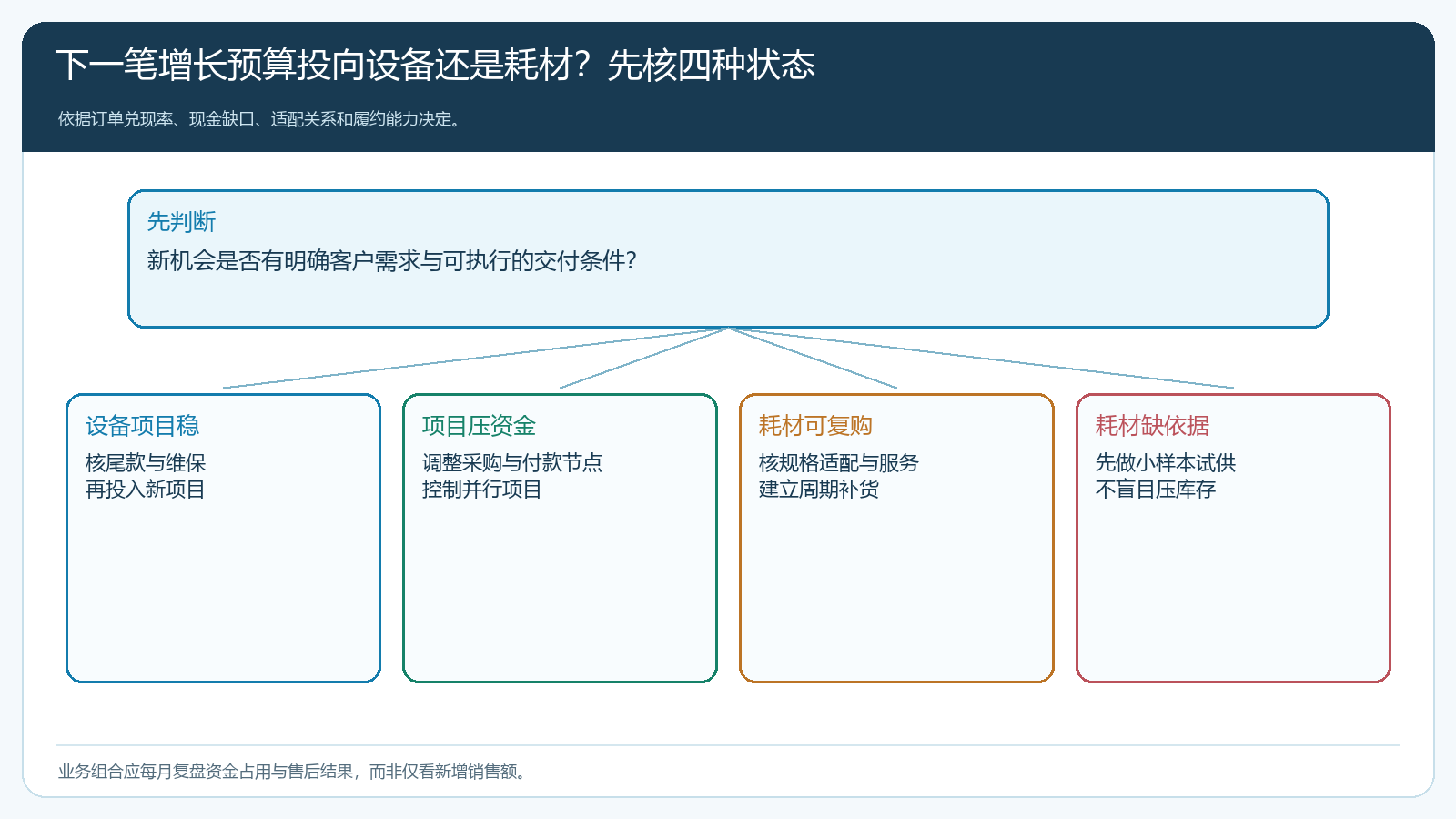 设备项目稳定或压资、耗材可复购或缺依据时的四类投入决策