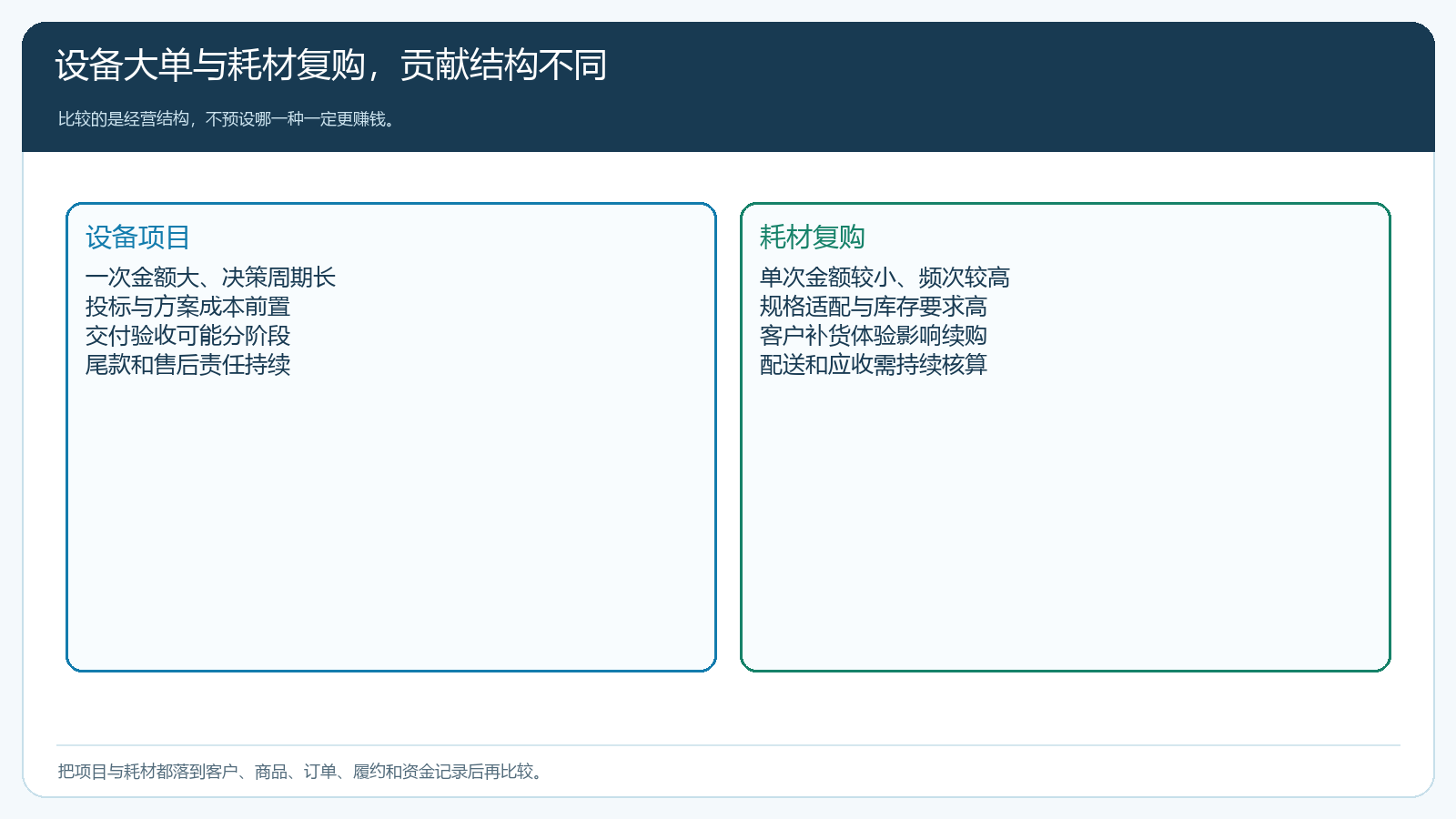 设备项目与耗材复购在金额、周期、库存、服务和资金上的贡献结构对照