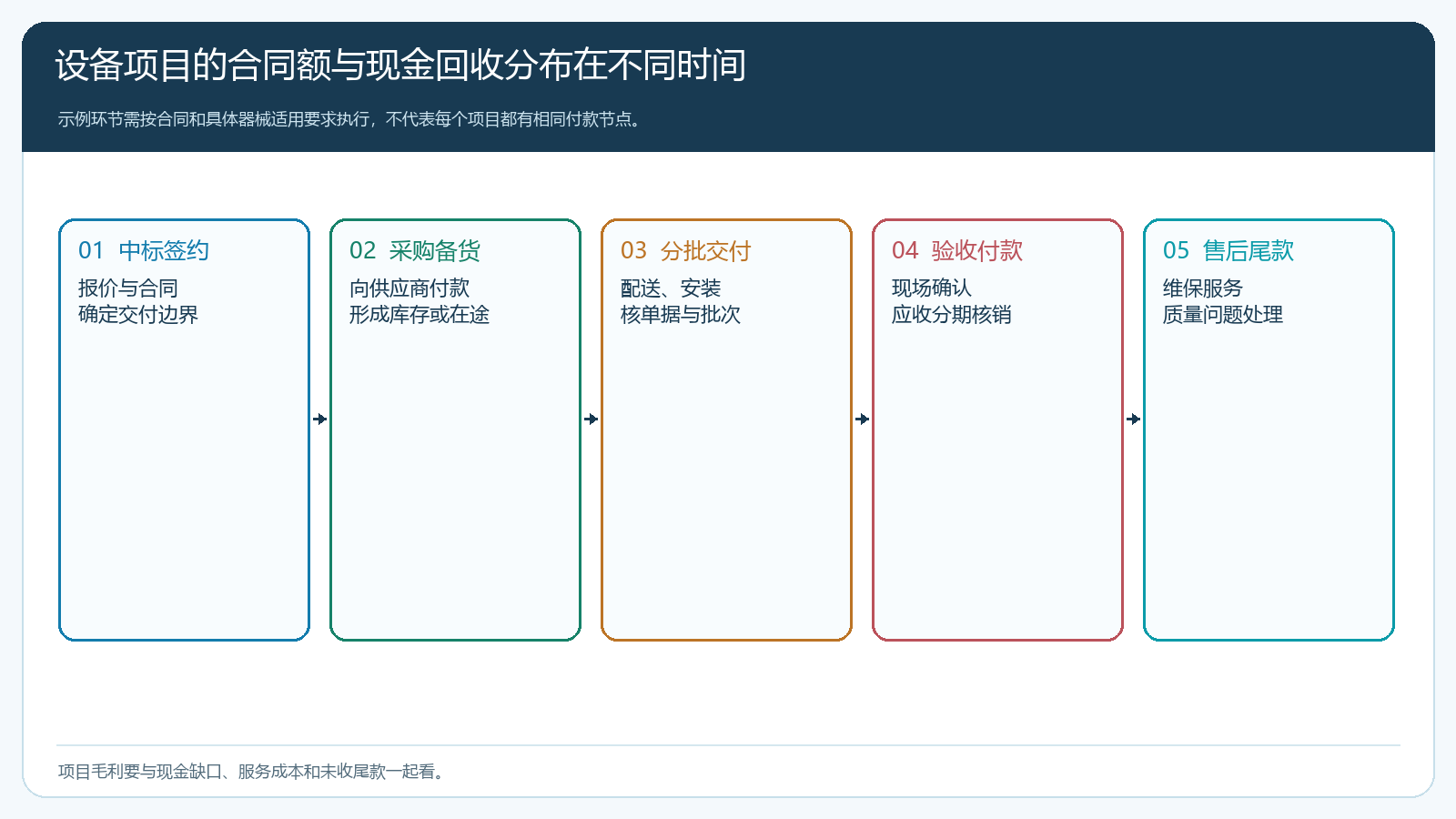 设备项目从签约、采购、分批交付、验收到售后尾款的现金时序