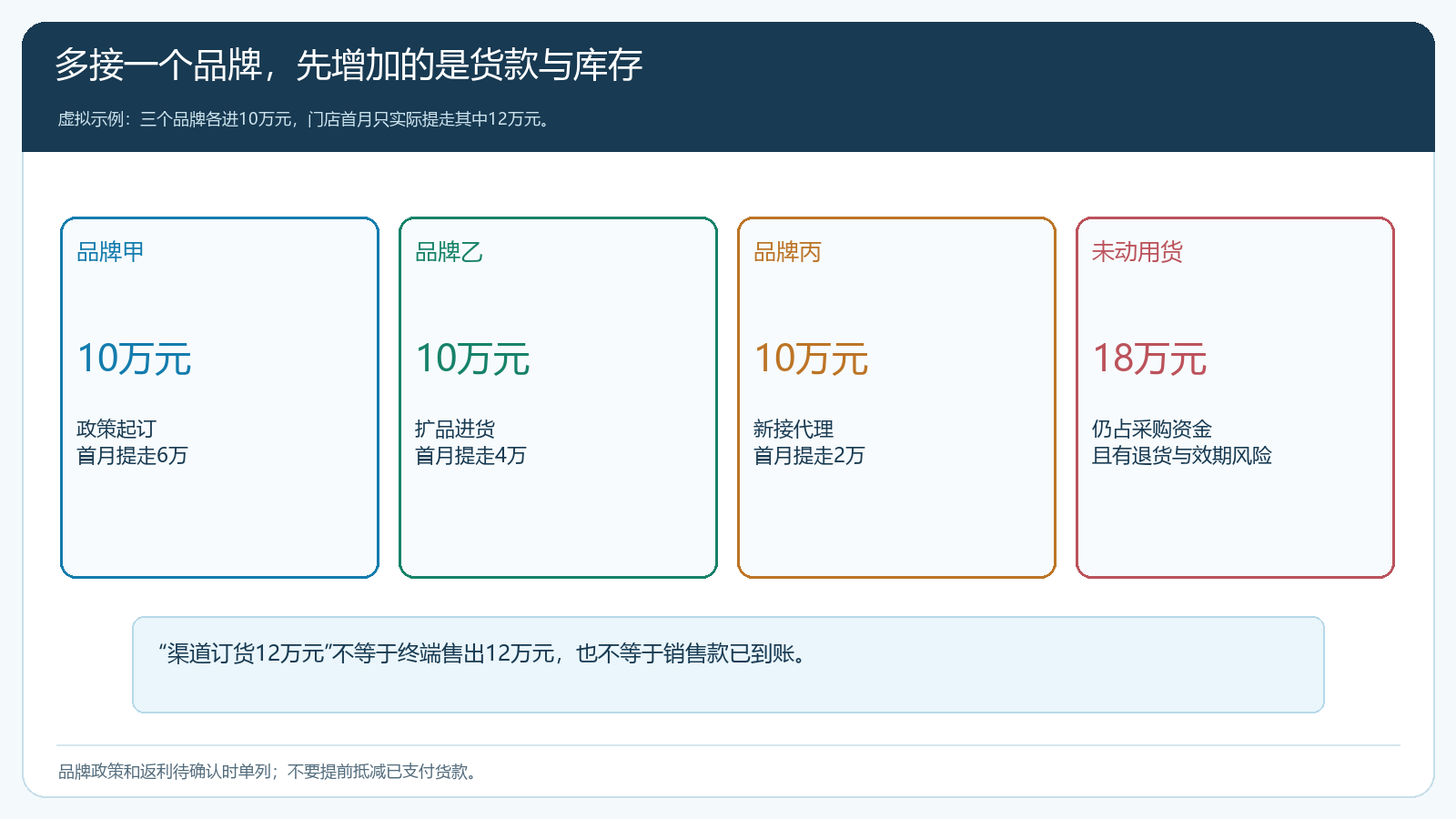 三个品牌的进货额、门店实际提货与未动用库存资金对照
