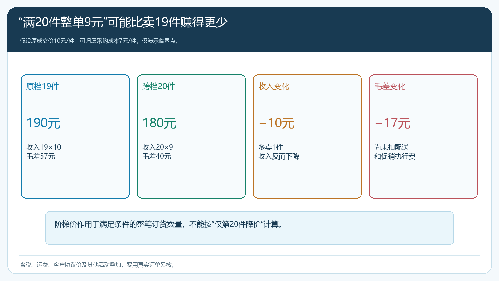 19件原价与20件跨入阶梯直降后整单收入和毛差变化