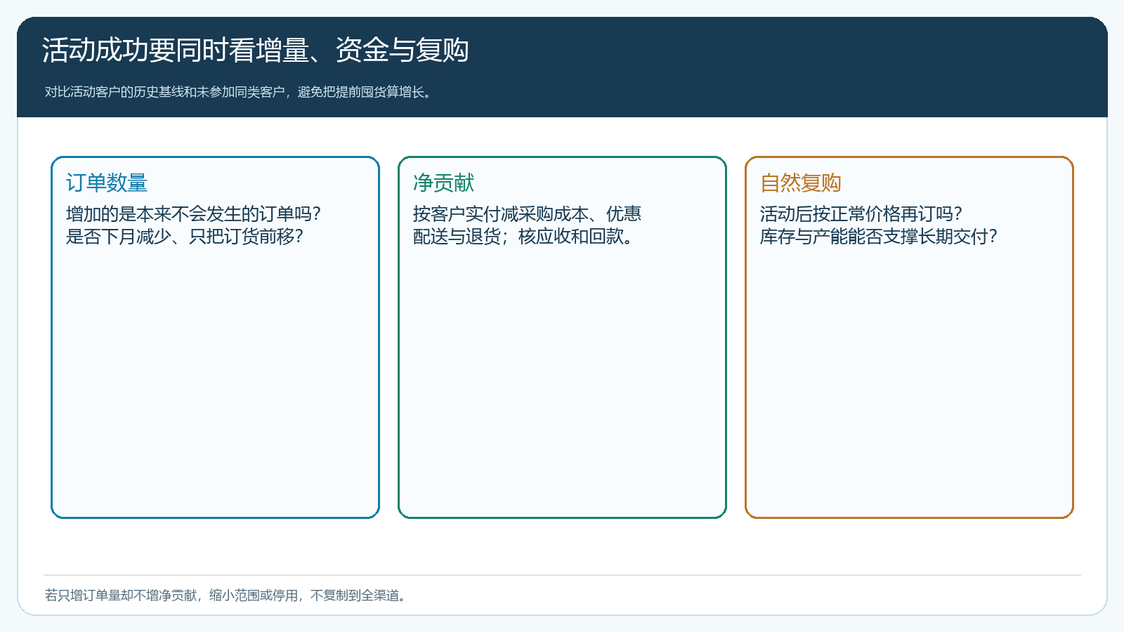阶梯直降活动从订单数量、净贡献和自然复购三个角度复盘