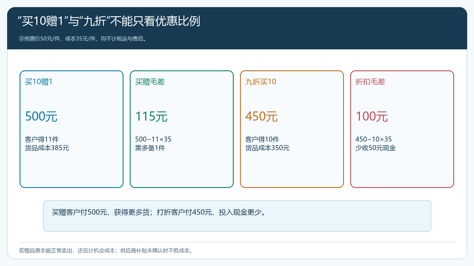 买十赠一与九折在客户实付、实际交付、货品成本和毛差上的对照