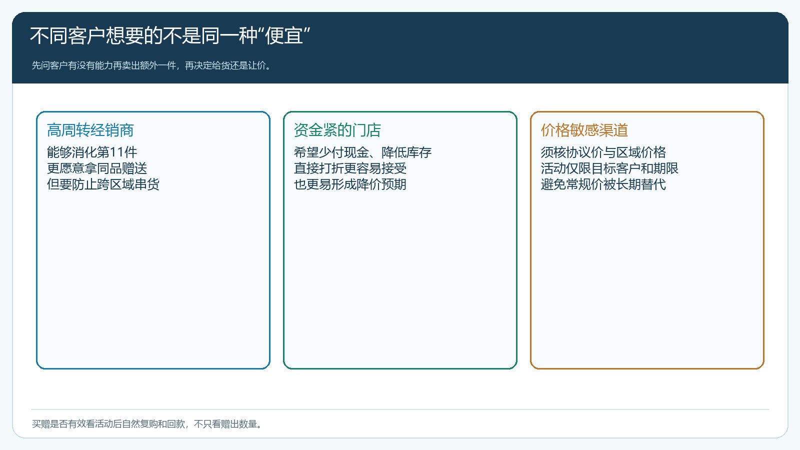 高周转经销商、现金紧门店和价格敏感渠道对买赠与打折的不同反应