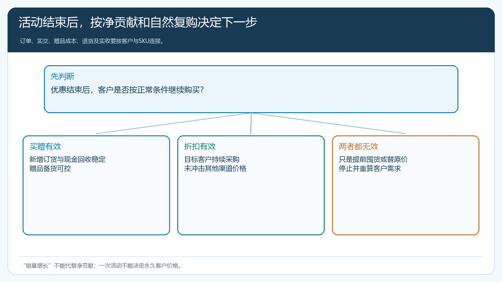 促销结束后按买赠有效、折扣有效和两者无效分支判断