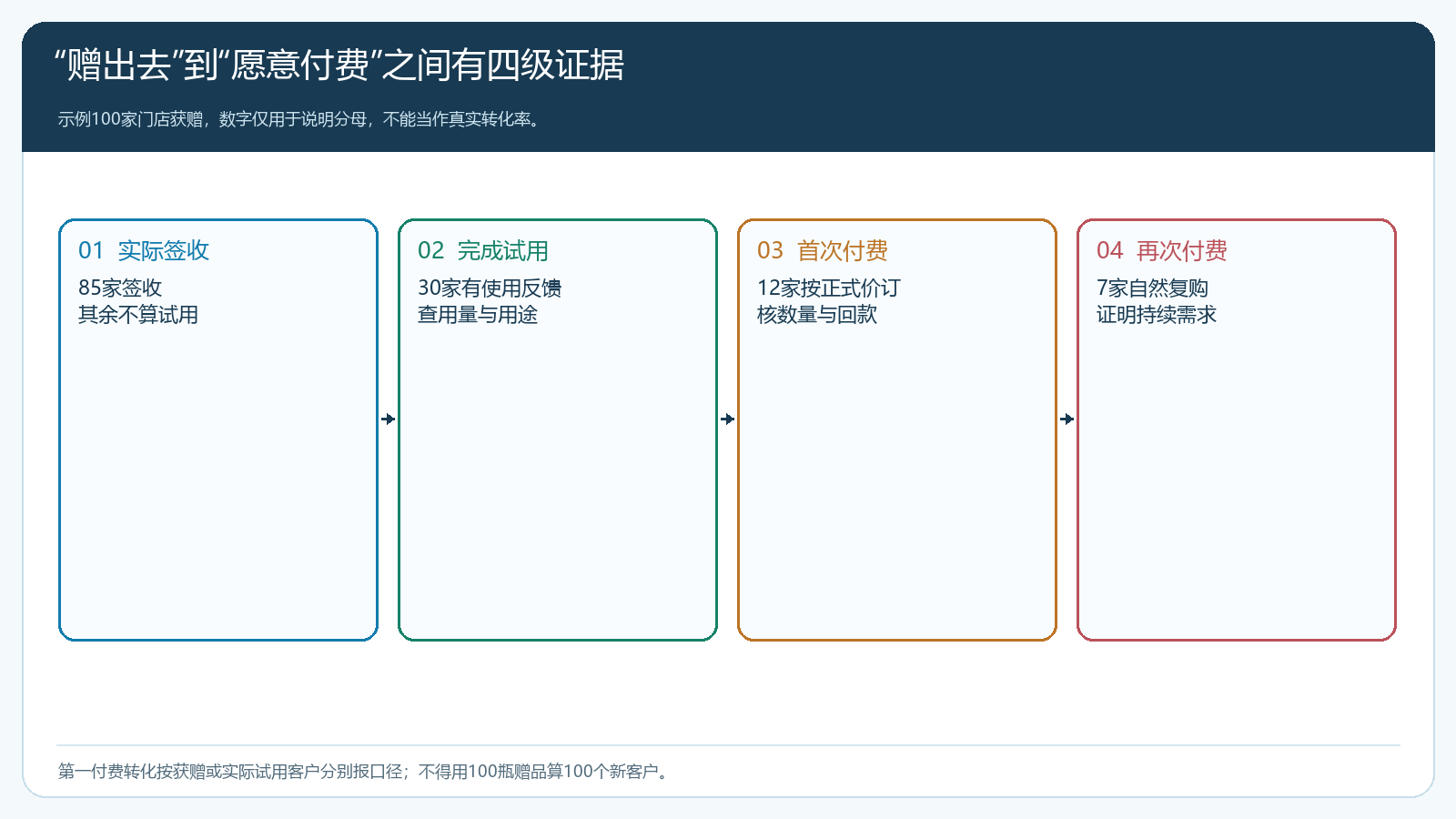 新品从赠出、实际签收、完成试用到首次和再次付费的证据阶梯