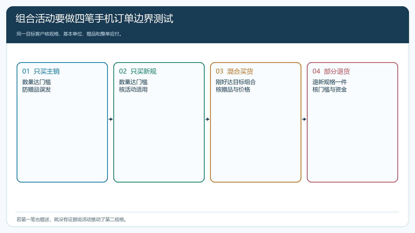 只买主销、只买新规、混合买货和部分退货四笔订单边界测试