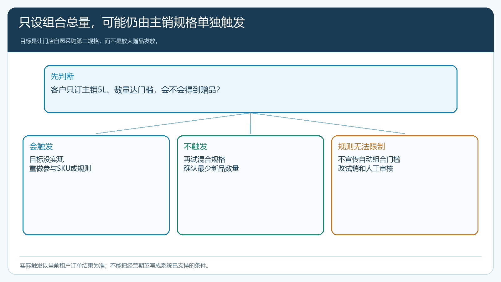 组合总量可能被主销规格单独满足时的规则判断分支