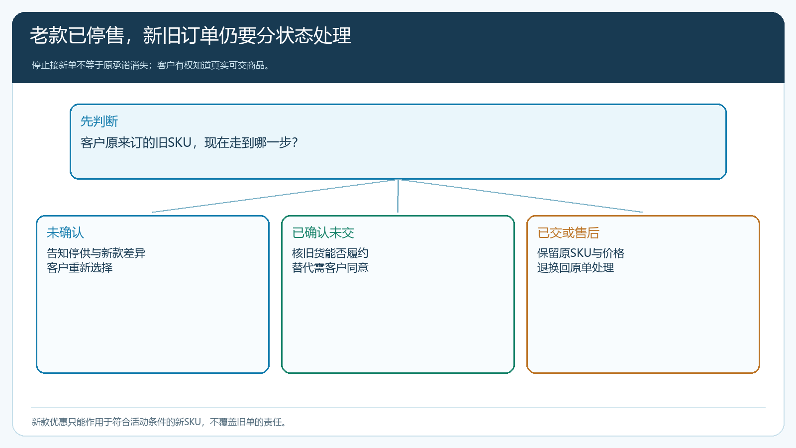 旧SKU订单在未确认、已确认未交和已交售后三种状态下的处理分支
