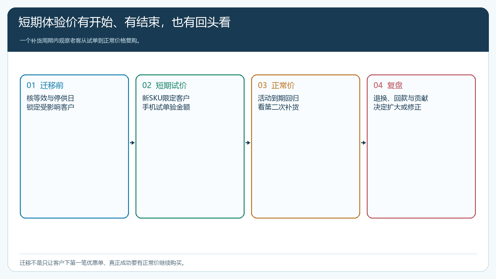 迁移前、短期试价、回到正常价和复盘的时间顺序