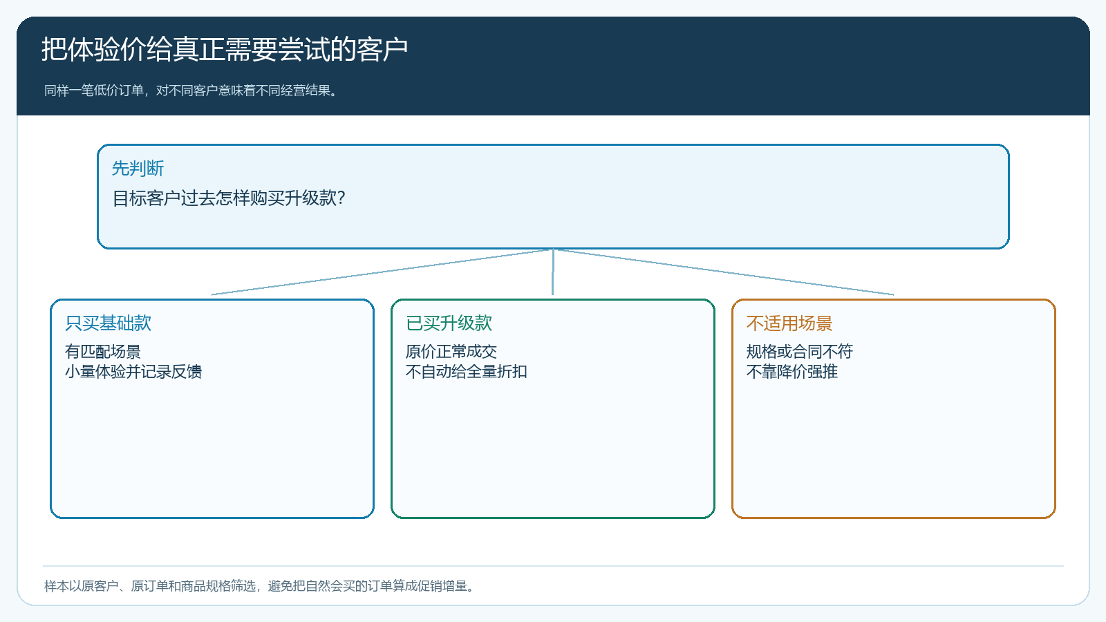 只买基础款、已买升级款和不适用客户的体验价筛选分支