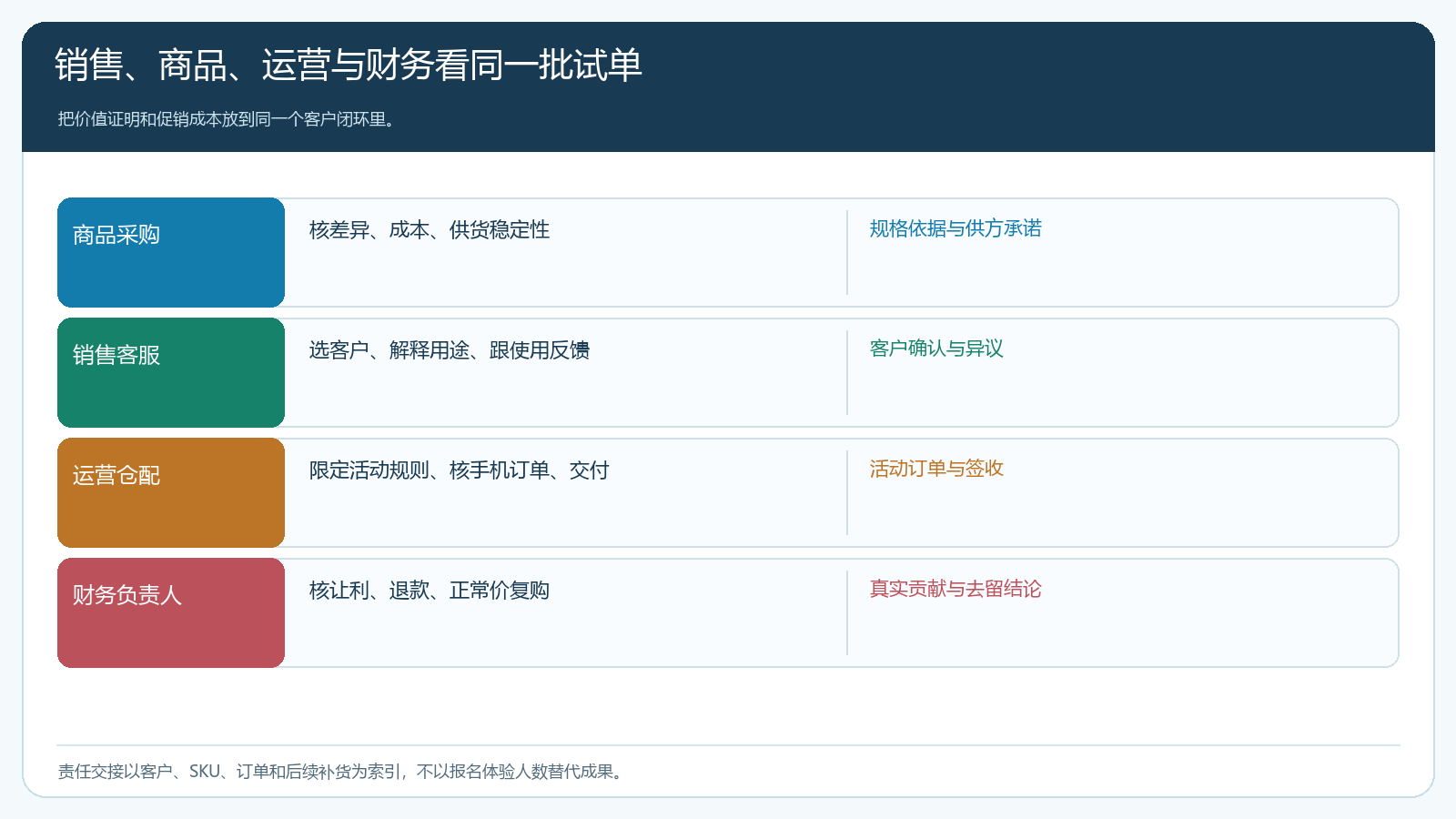 商品采购、销售客服、运营仓配及财务在升级活动中的责任与凭证
