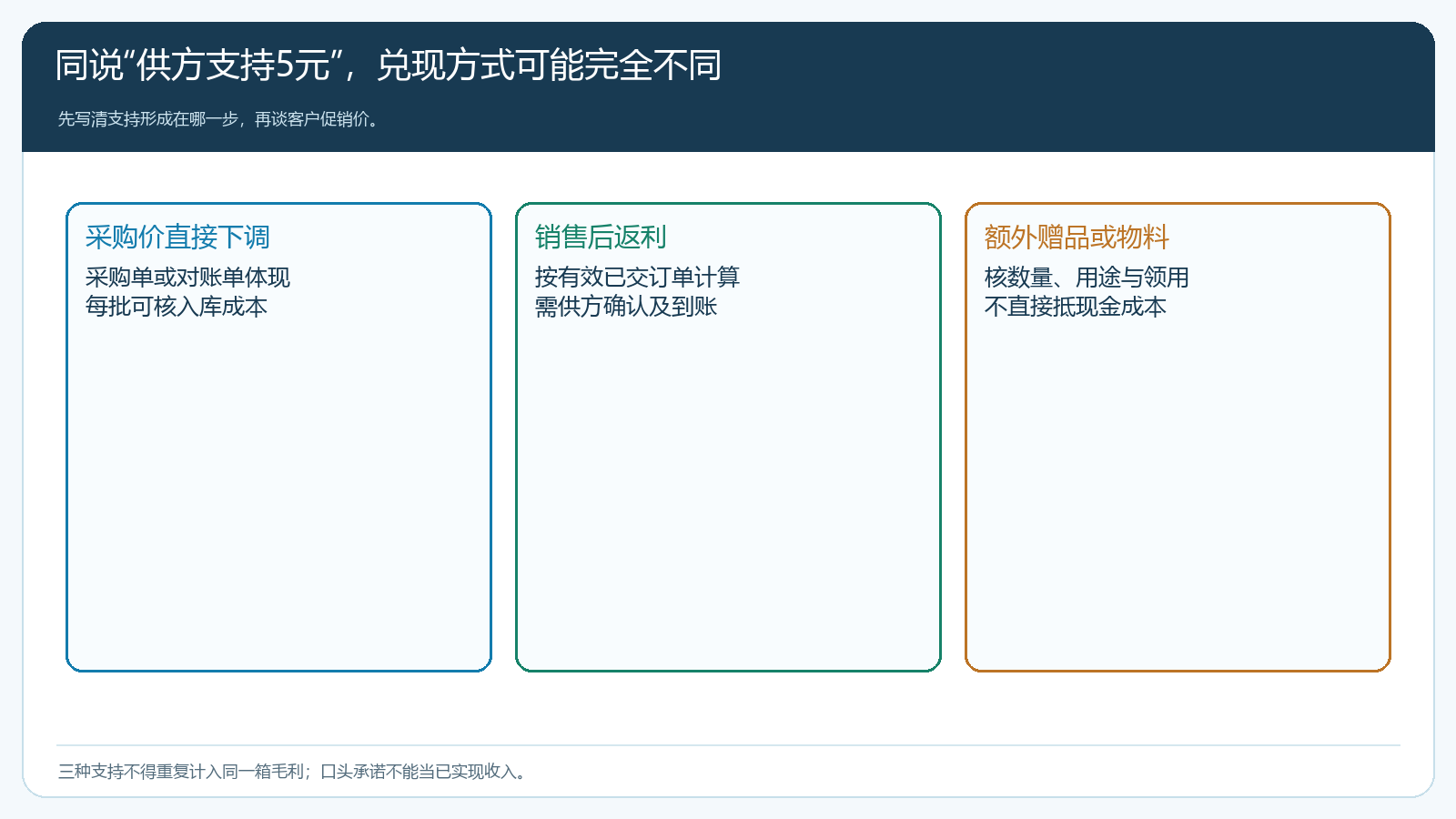 采购降价、销售后返利和赠品物料三种供方支持的区别