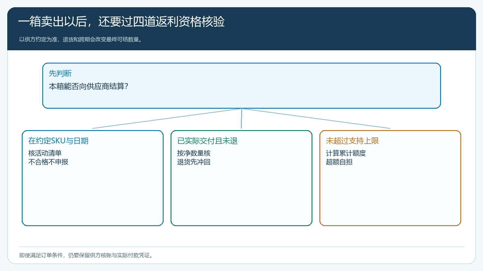 活动商品从订单、发货、退货到供方申报资格的判断分支