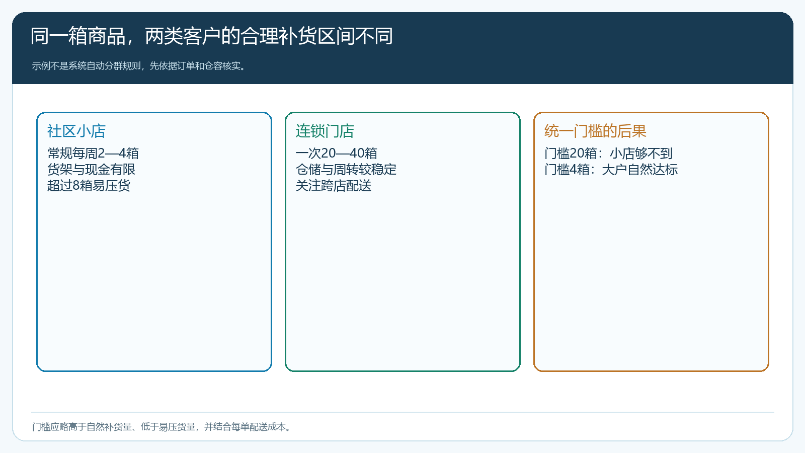 社区小店与连锁客户的自然补货量、仓容及统一门槛失效位置