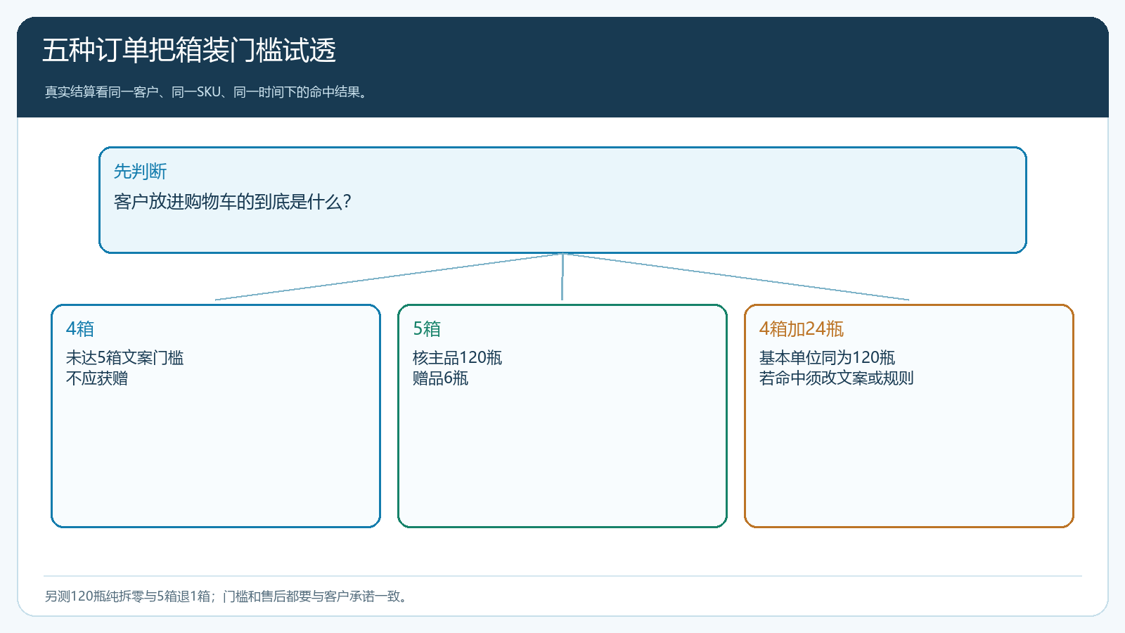 四箱、五箱及箱瓶混合订单的赠品命中试单路径