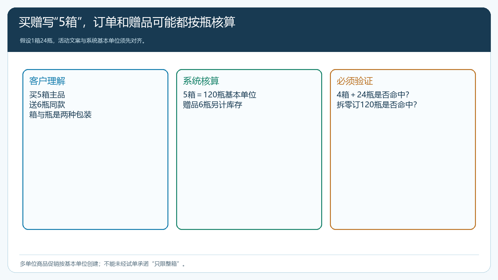 一箱二十四瓶、五箱门槛与六瓶赠品之间的数量关系