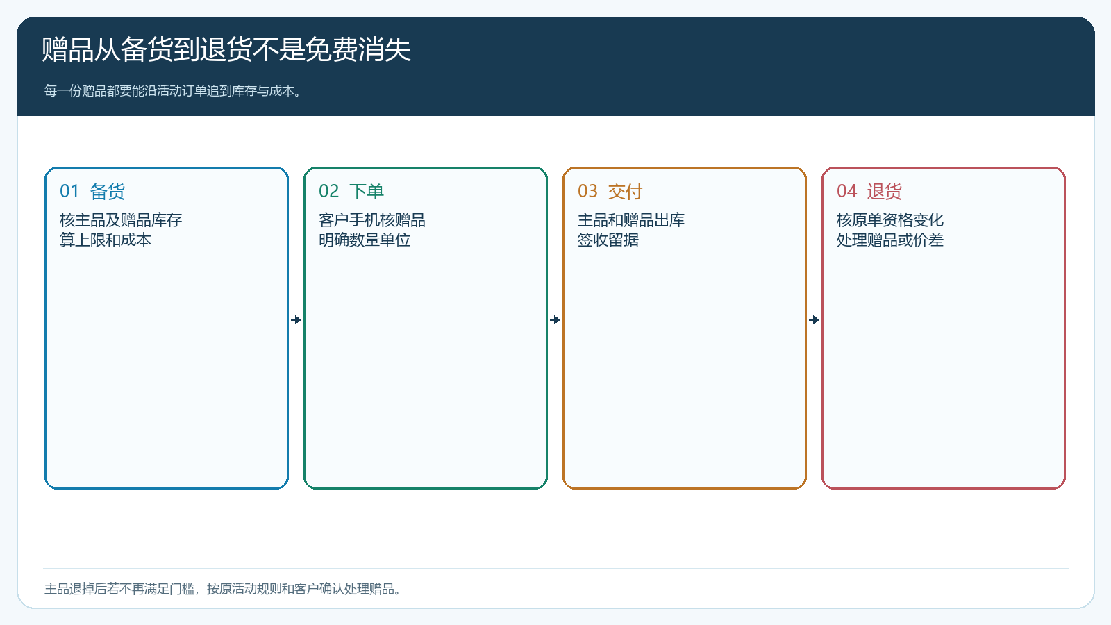 赠品从备货、客户下单、出库到主品退货的库存与成本时序