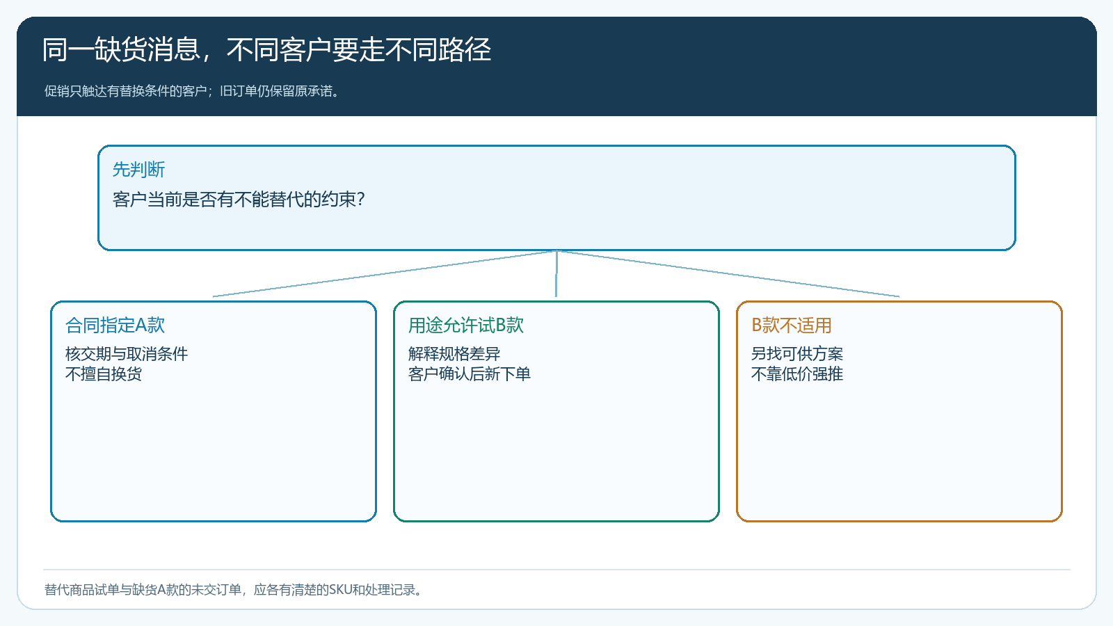 合同限定、可试替和不适用客户的缺货处理分支