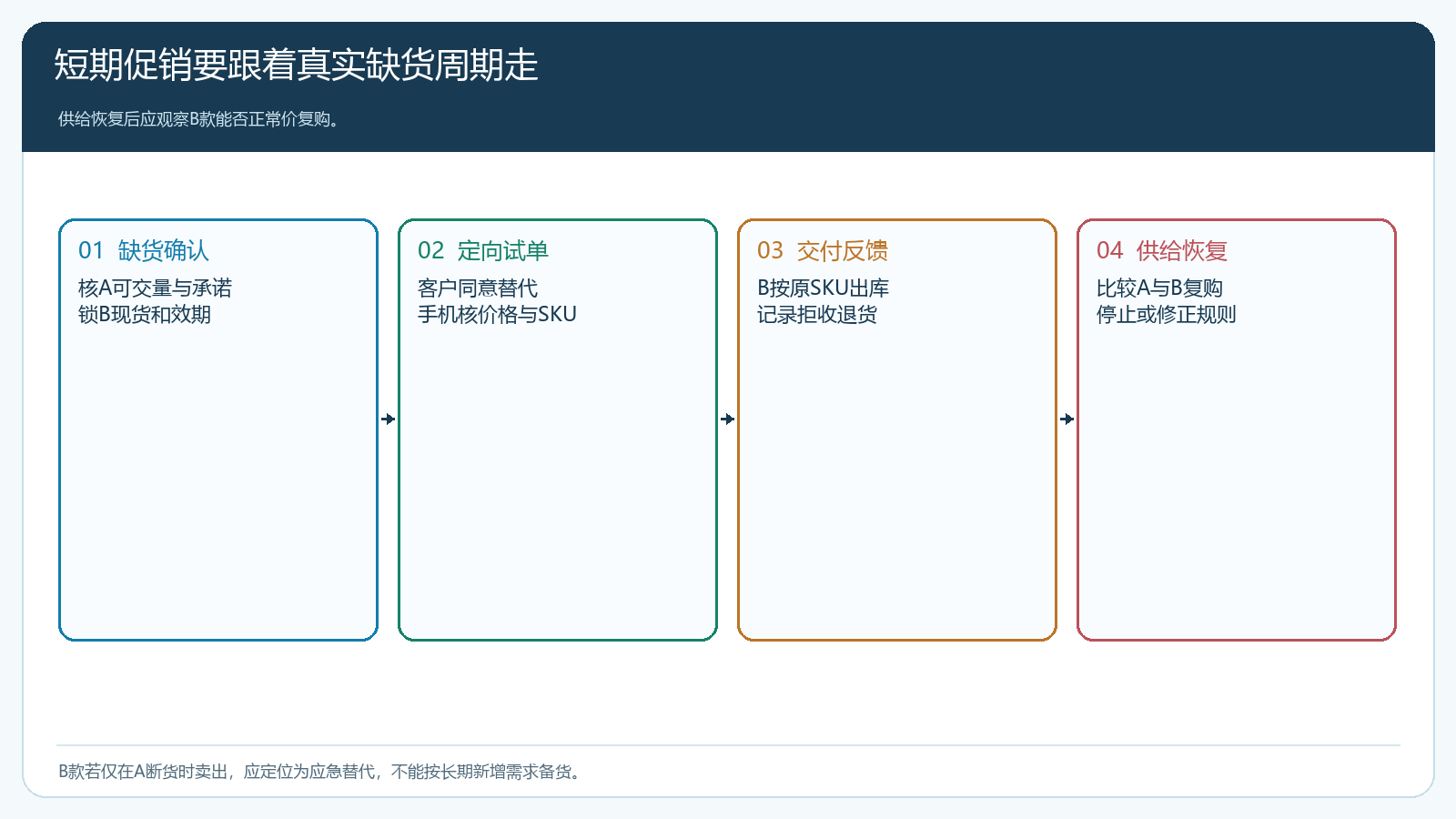 A款缺货确认、B款定向试用到供给恢复后的观察时序