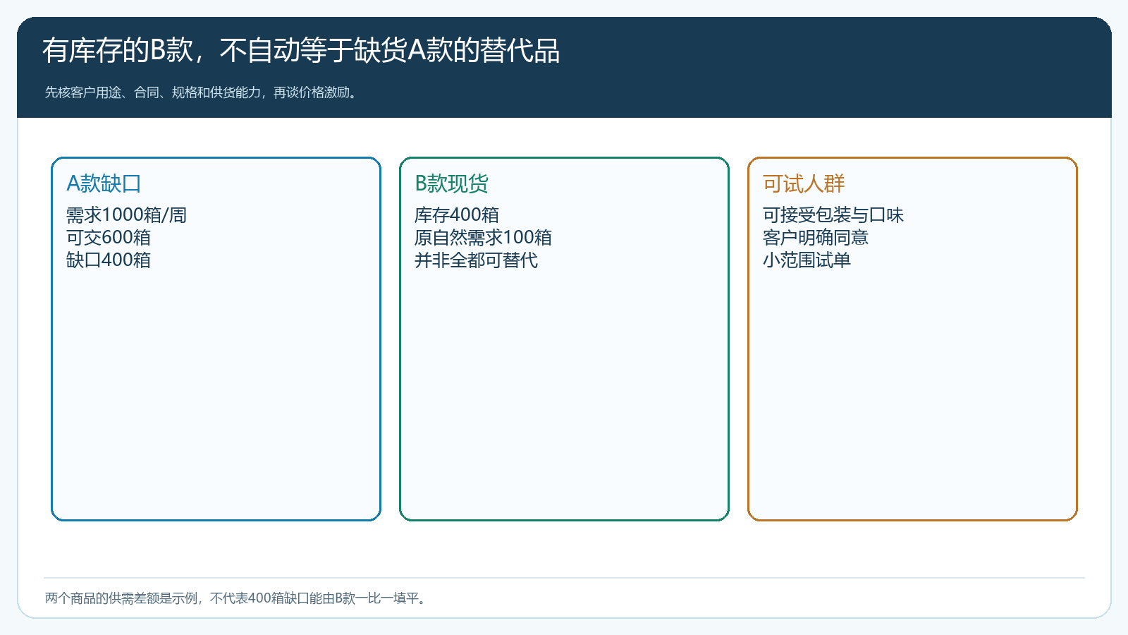 畅销A款供给缺口、B款可售库存及客户可替代范围的对照