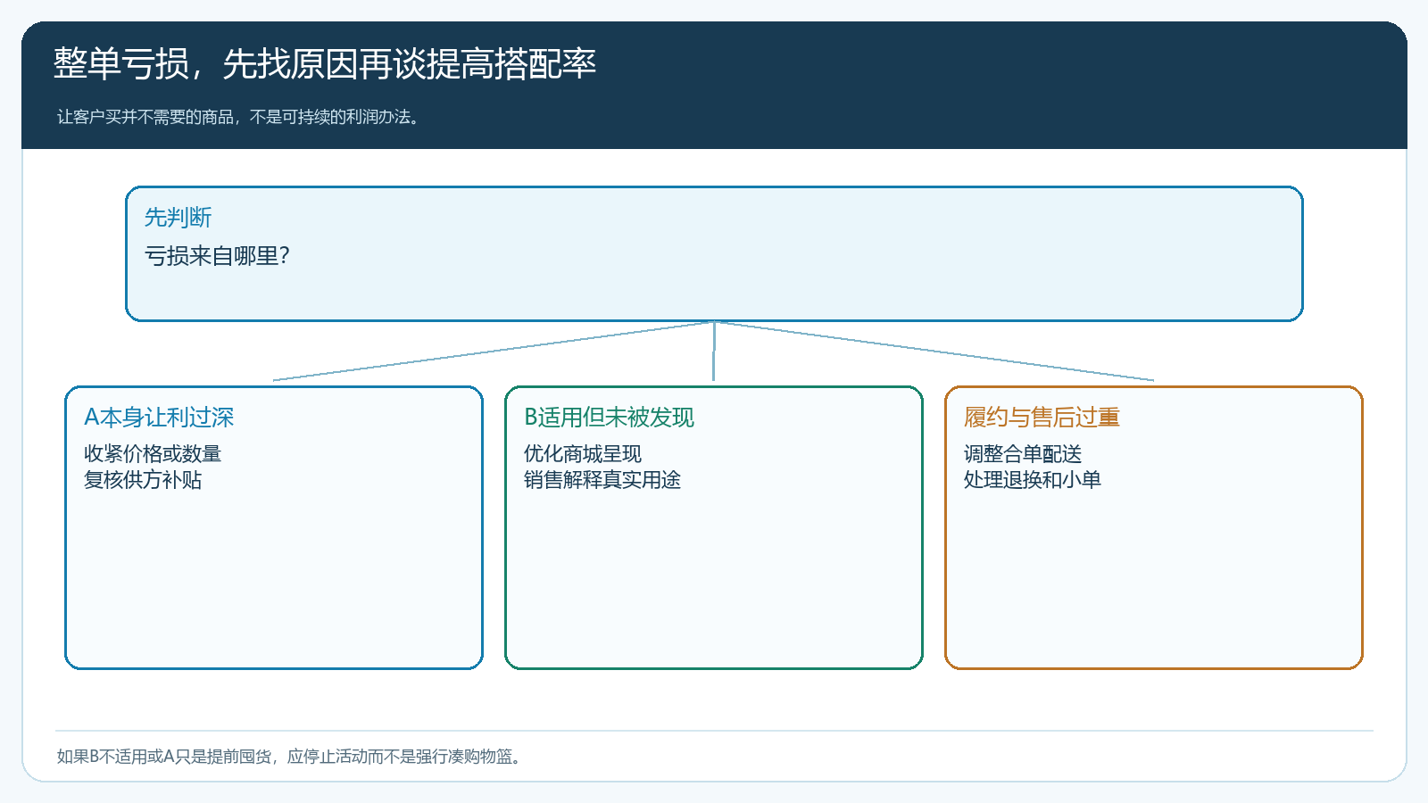 引流品过度让利、利润品适配不足与履约过重三类亏损分支