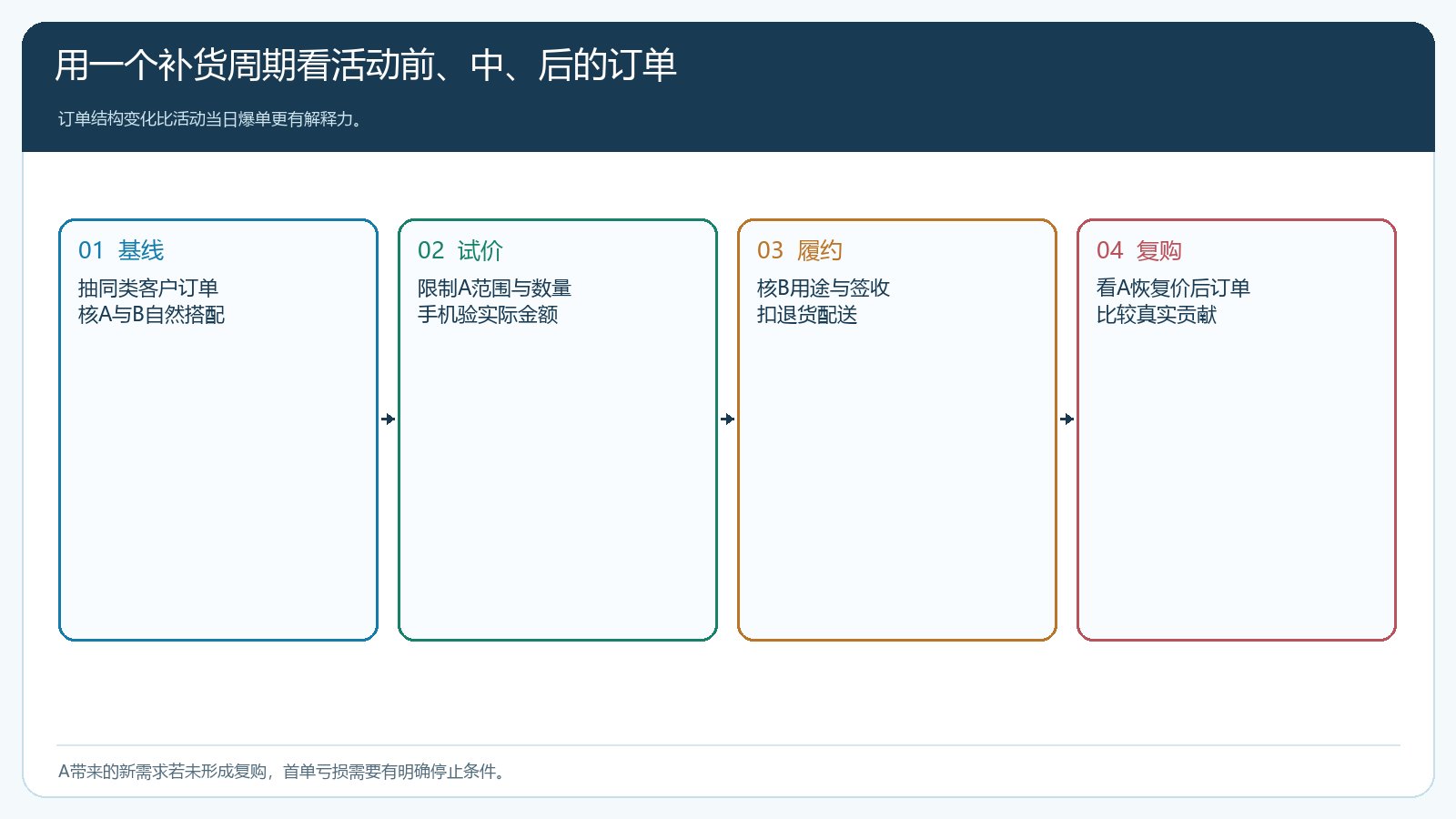 基线、试价、履约与活动后补货四阶段的订单结构观察