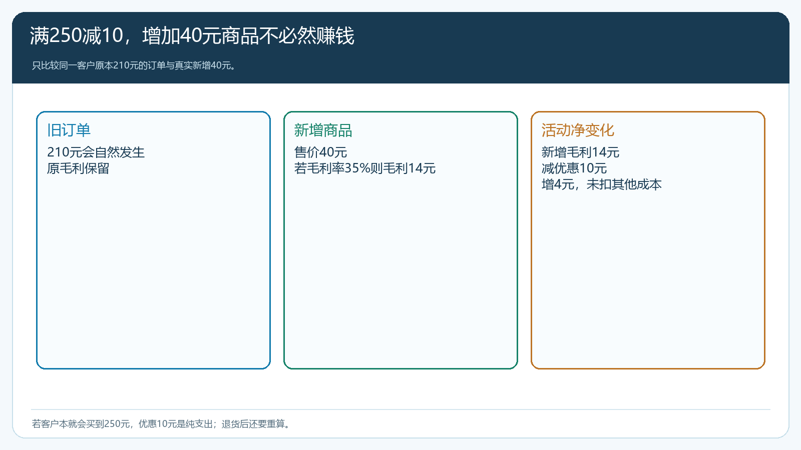 原订单210元、真实加购40元与满减10元之间的增量贡献