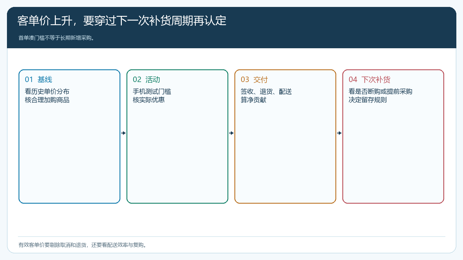 活动前基线、客户试单、净交付及下一次补货的观察时序