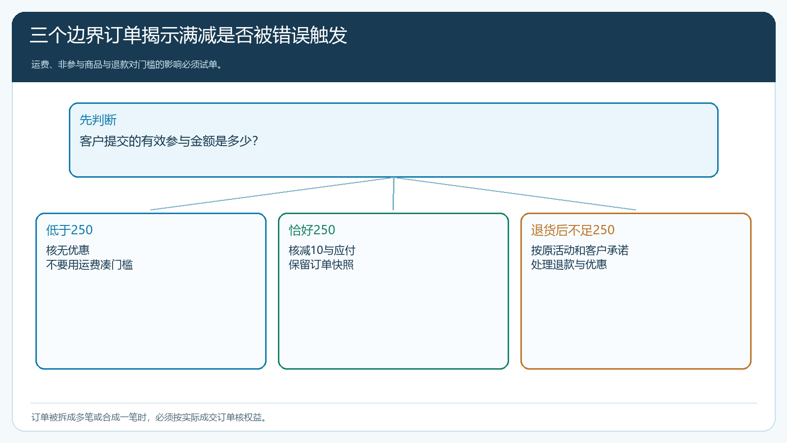 低于门槛、刚好达标及部分退货后资格变化的订单分支