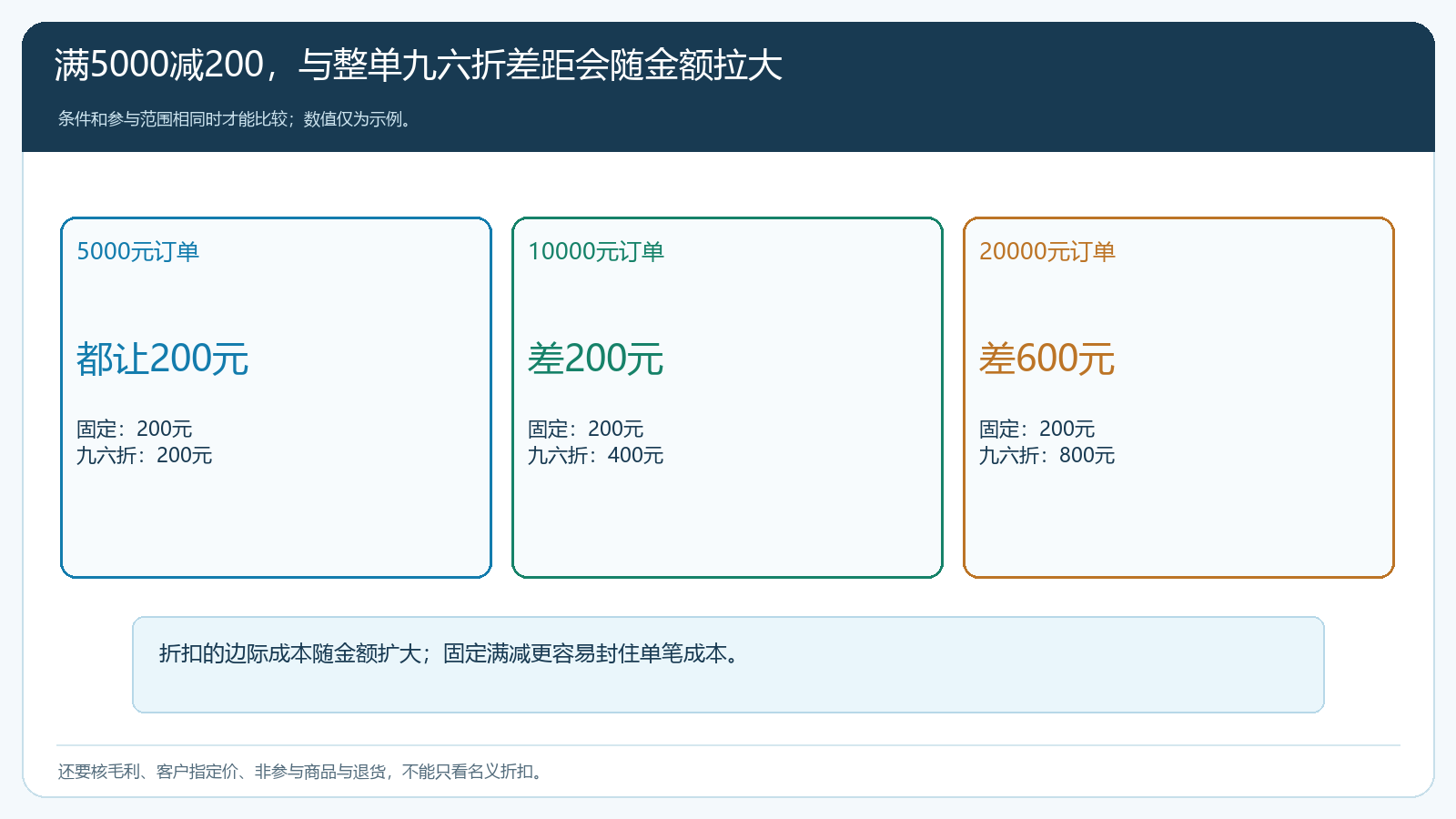 五千、一万、两万元订单使用固定减二百和九六折的让利对比