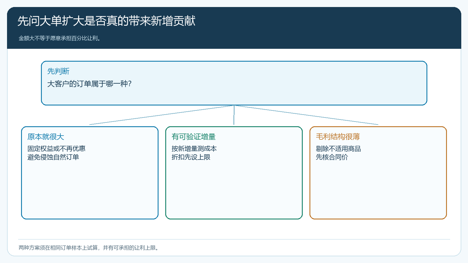 自然大单、可争取增量单和薄毛利订单选择活动的判断分支