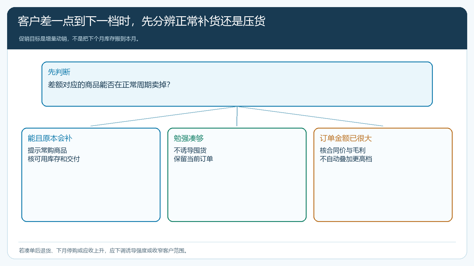 客户差一点到下一档时的正常补货与压货判断