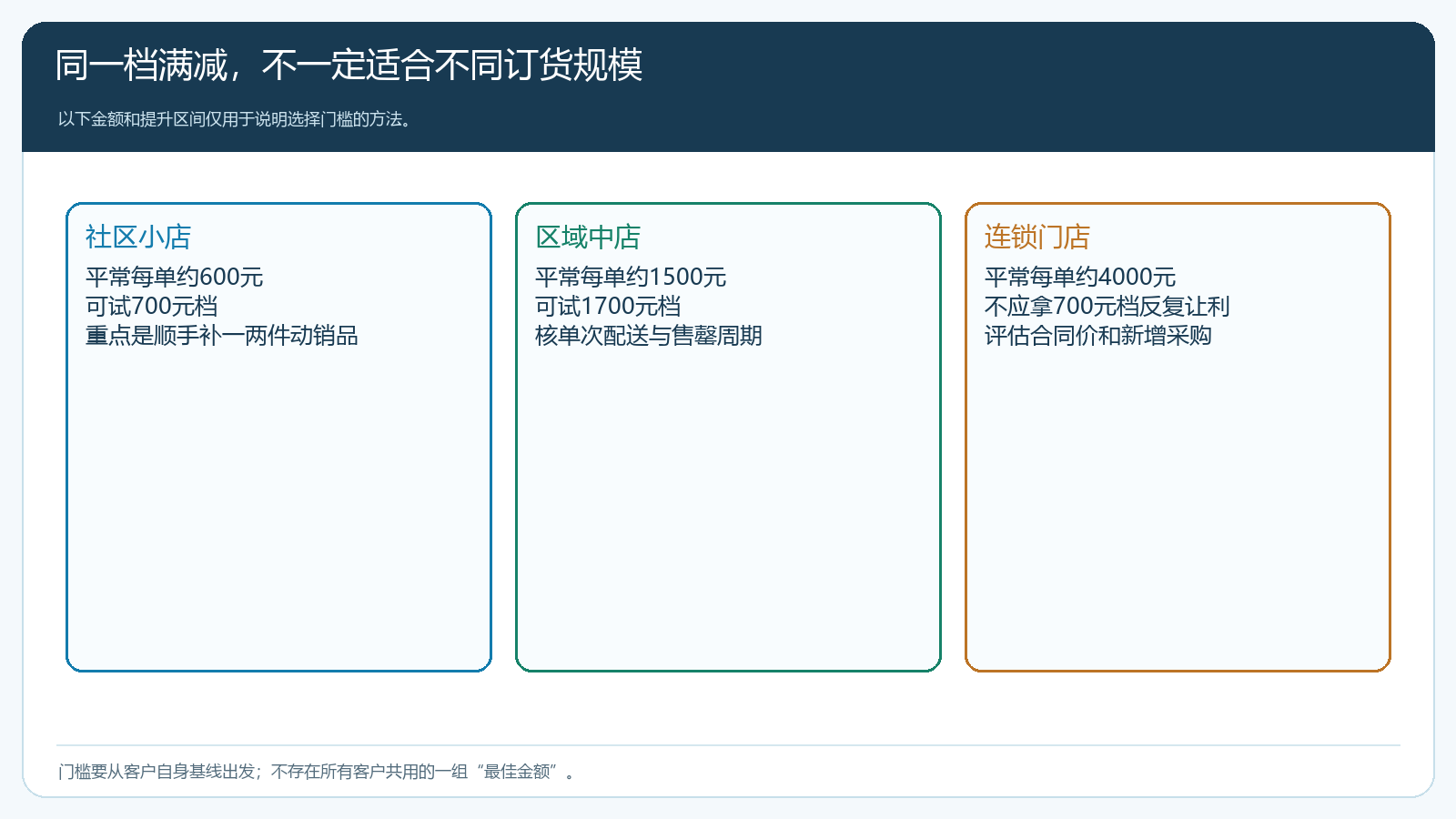 不同规模门店的原有订单与阶梯门槛选择