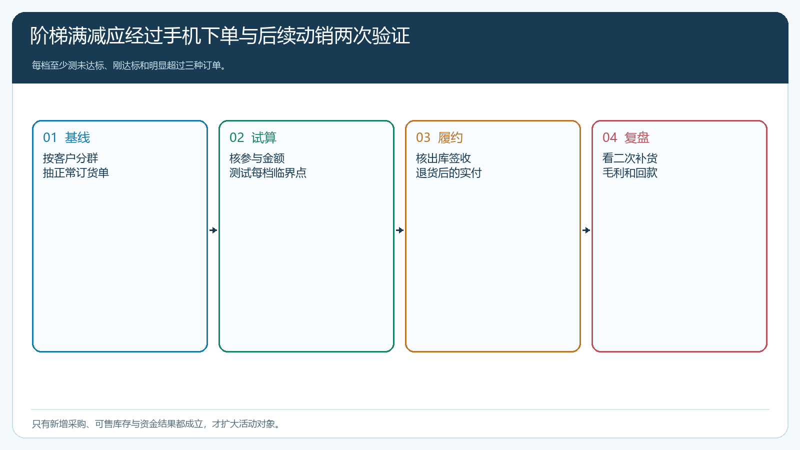 阶梯满减从基线试单到复盘的闭环