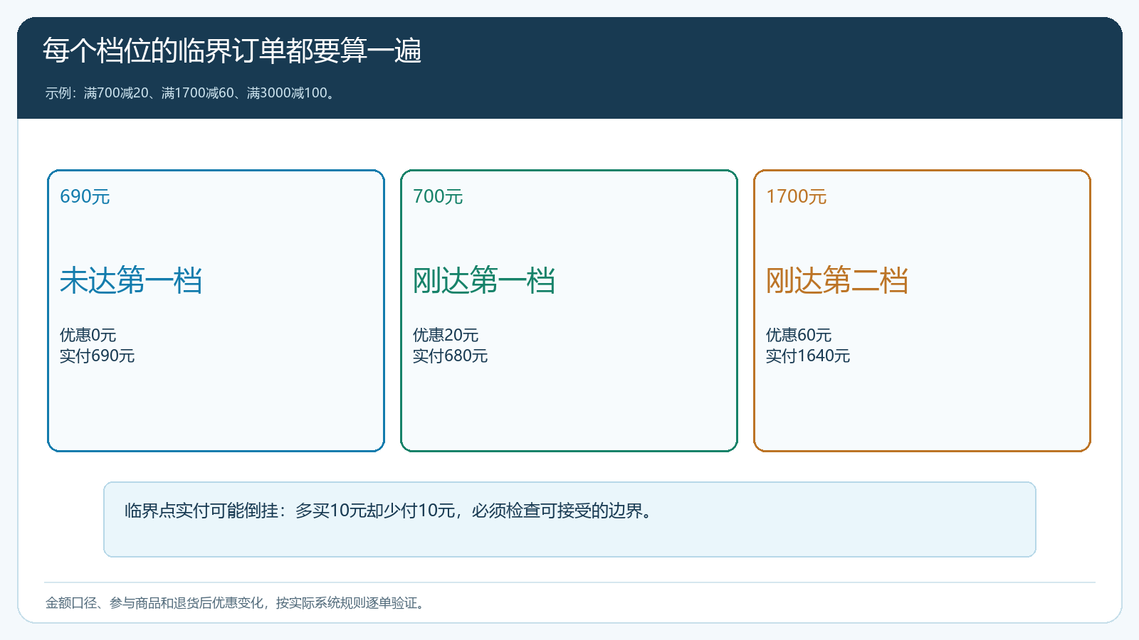 三个订单金额在阶梯满减临界值的实付对比