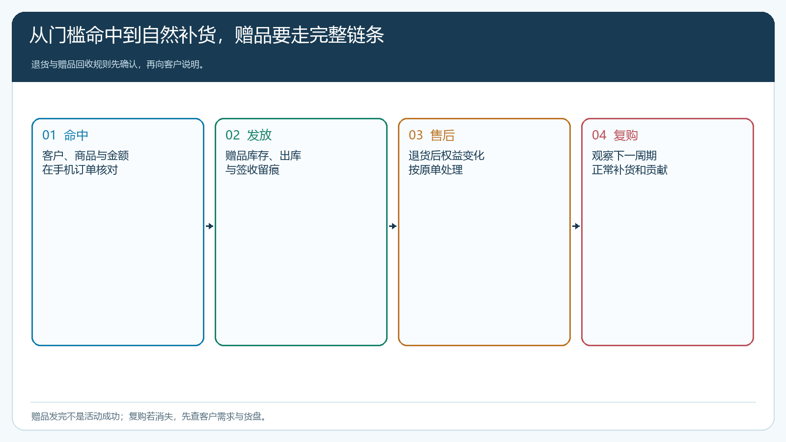满赠从客户命中到发放、售后和复购的四段验证