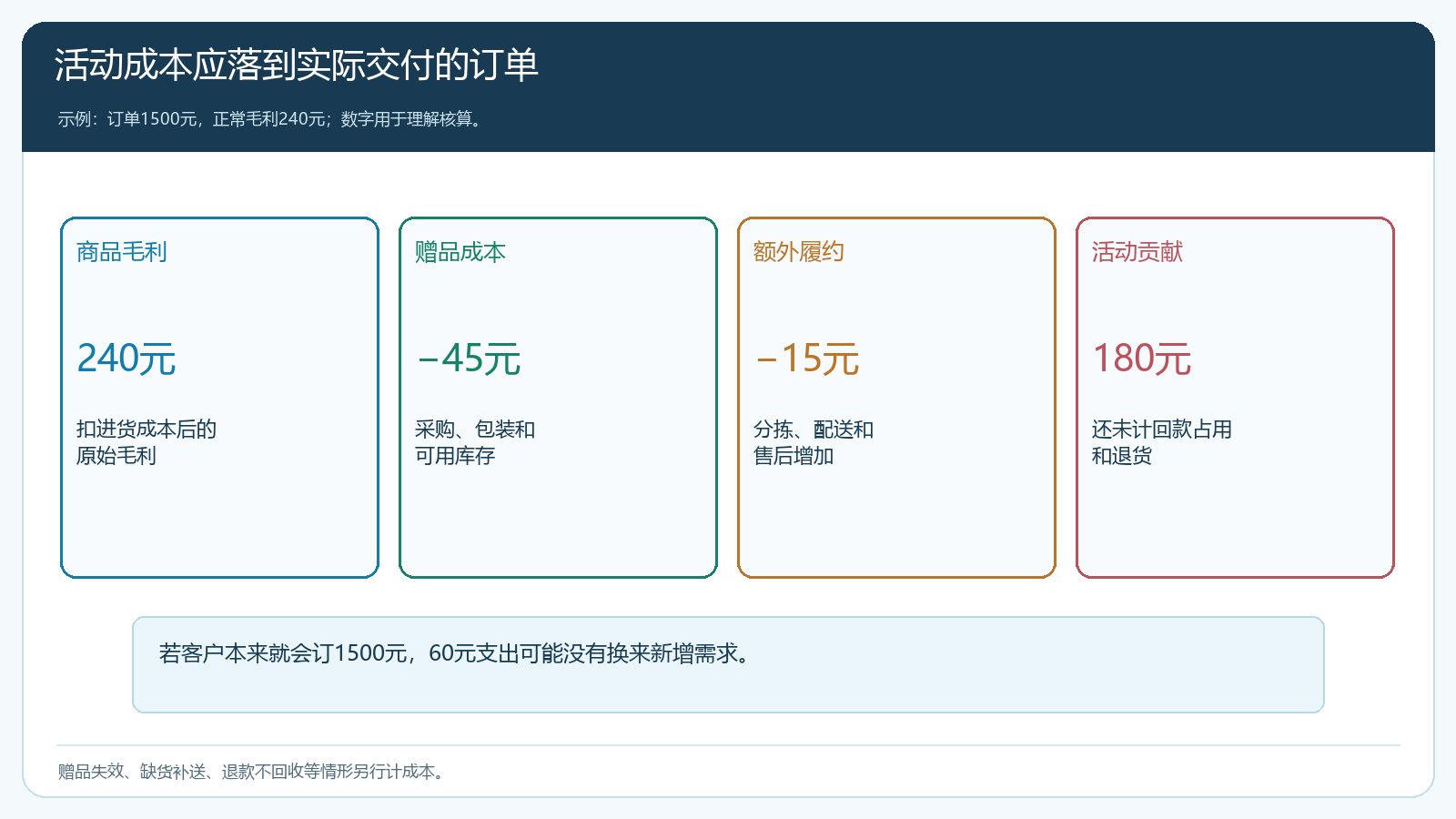 整单满赠成本落到一张实际交付订单的试算