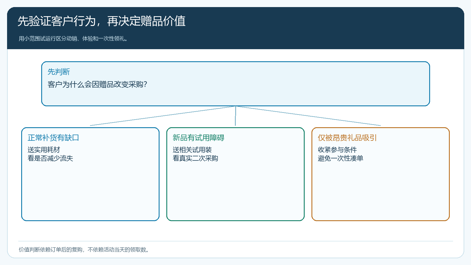 客户因实用补货、新品试用或只为领取礼品而下单的处理分支