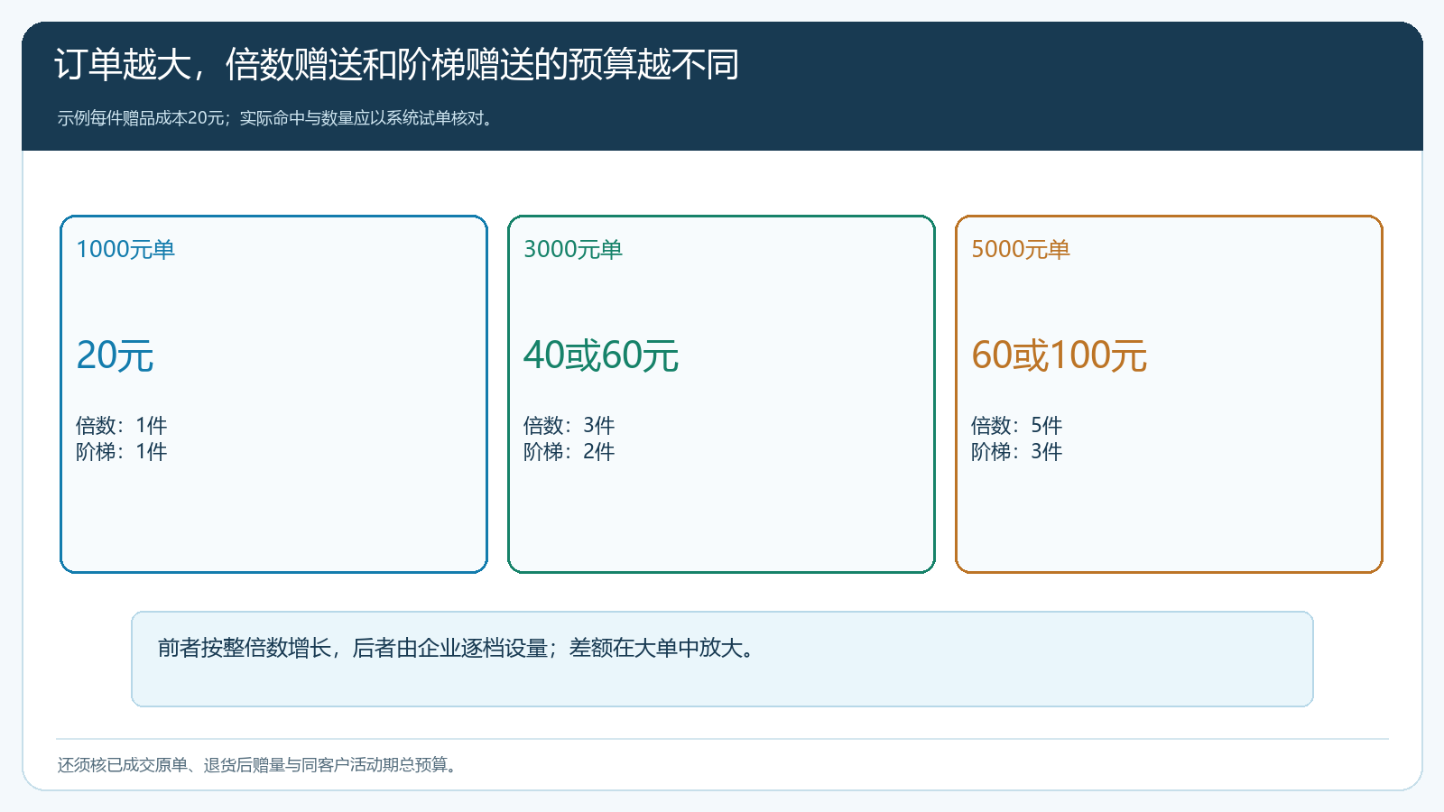 一千、三千、五千元订单下两种赠量的预算对比