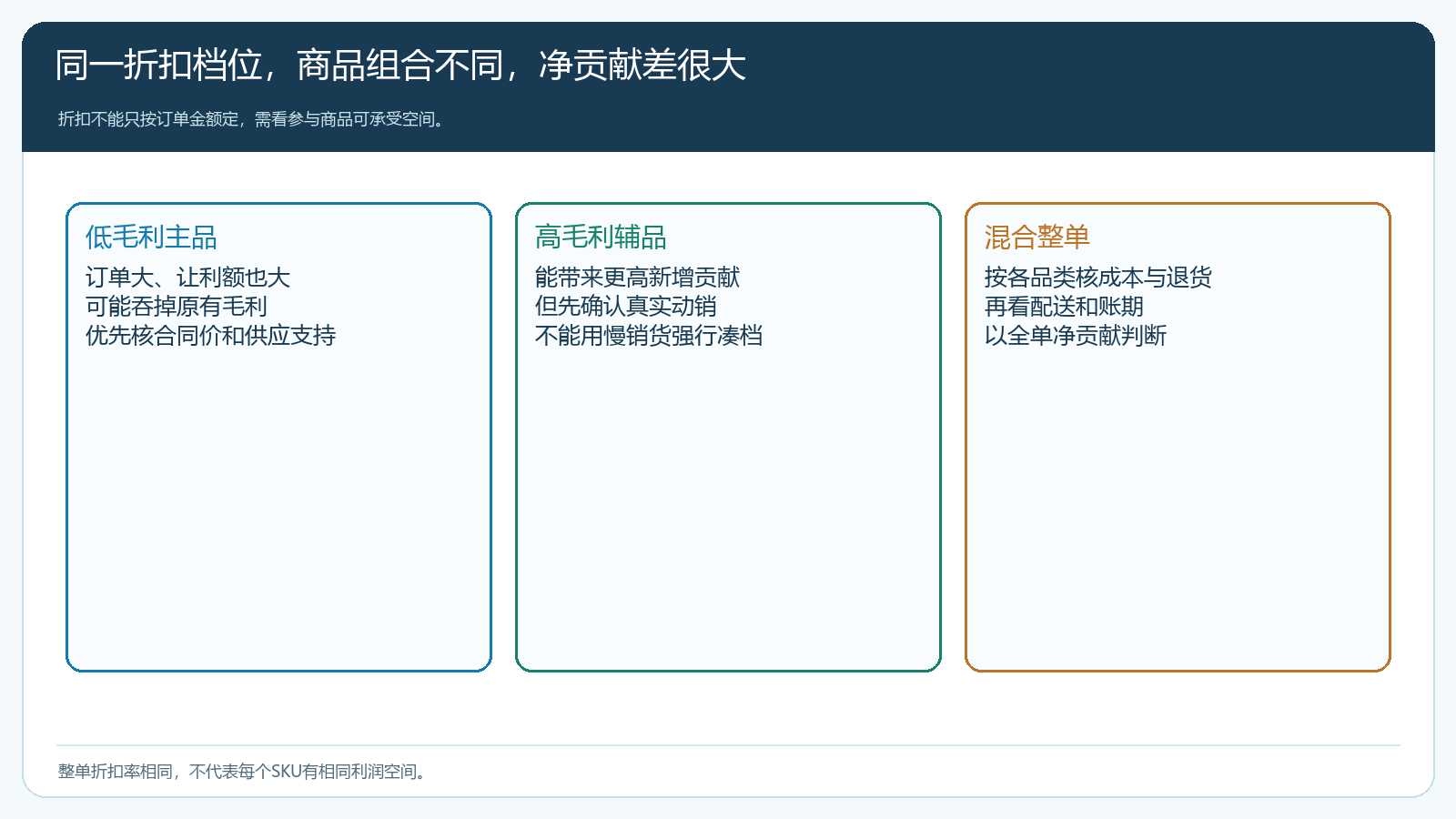 低毛利主品、高毛利辅品和混合整单的折扣承受差异