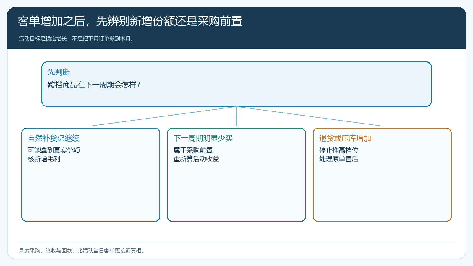 跨档后持续补货、下期回落与退货压库的判断分支