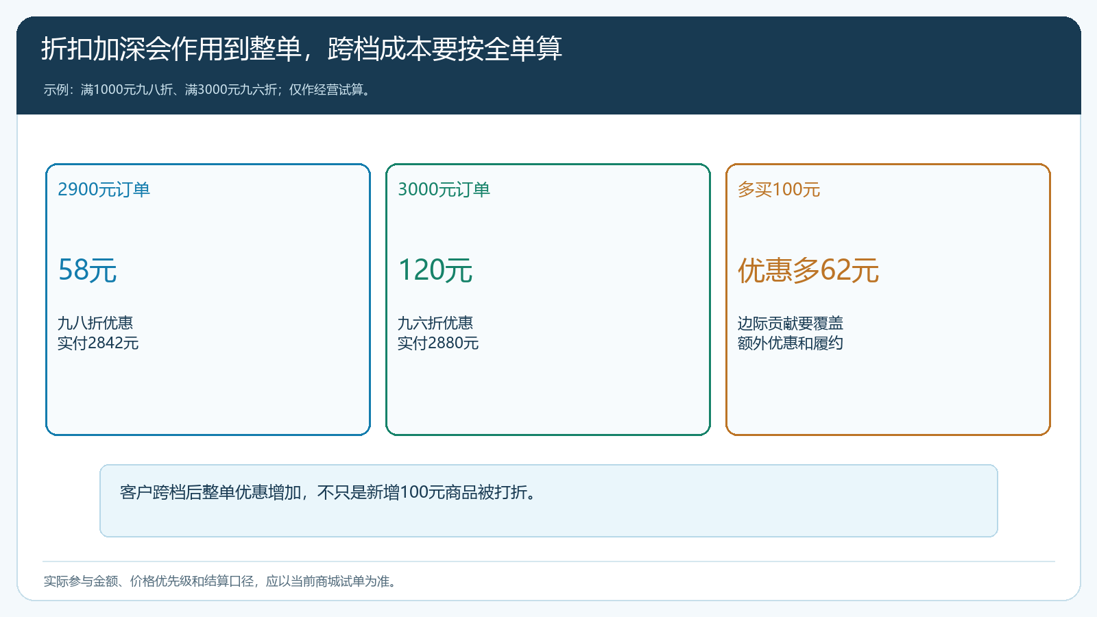2900元与3000元订单跨档后的整单优惠对比