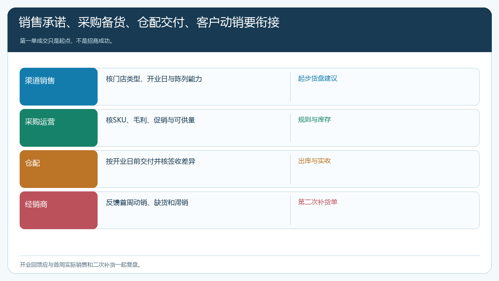 销售、运营采购、仓配与经销商围绕首单和二次补货的交接