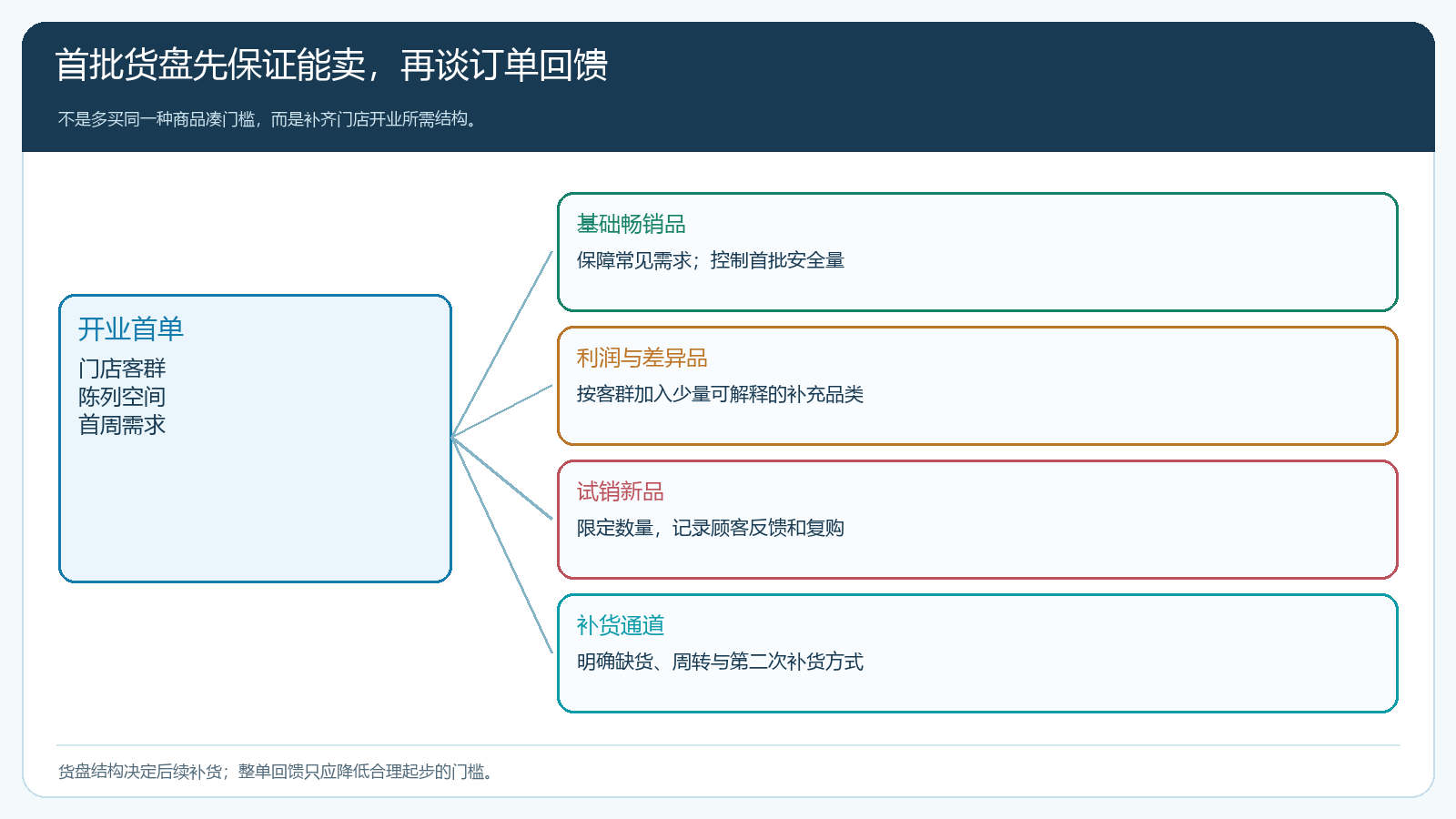 开业首批货盘由畅销、利润、试销与补货通道组成