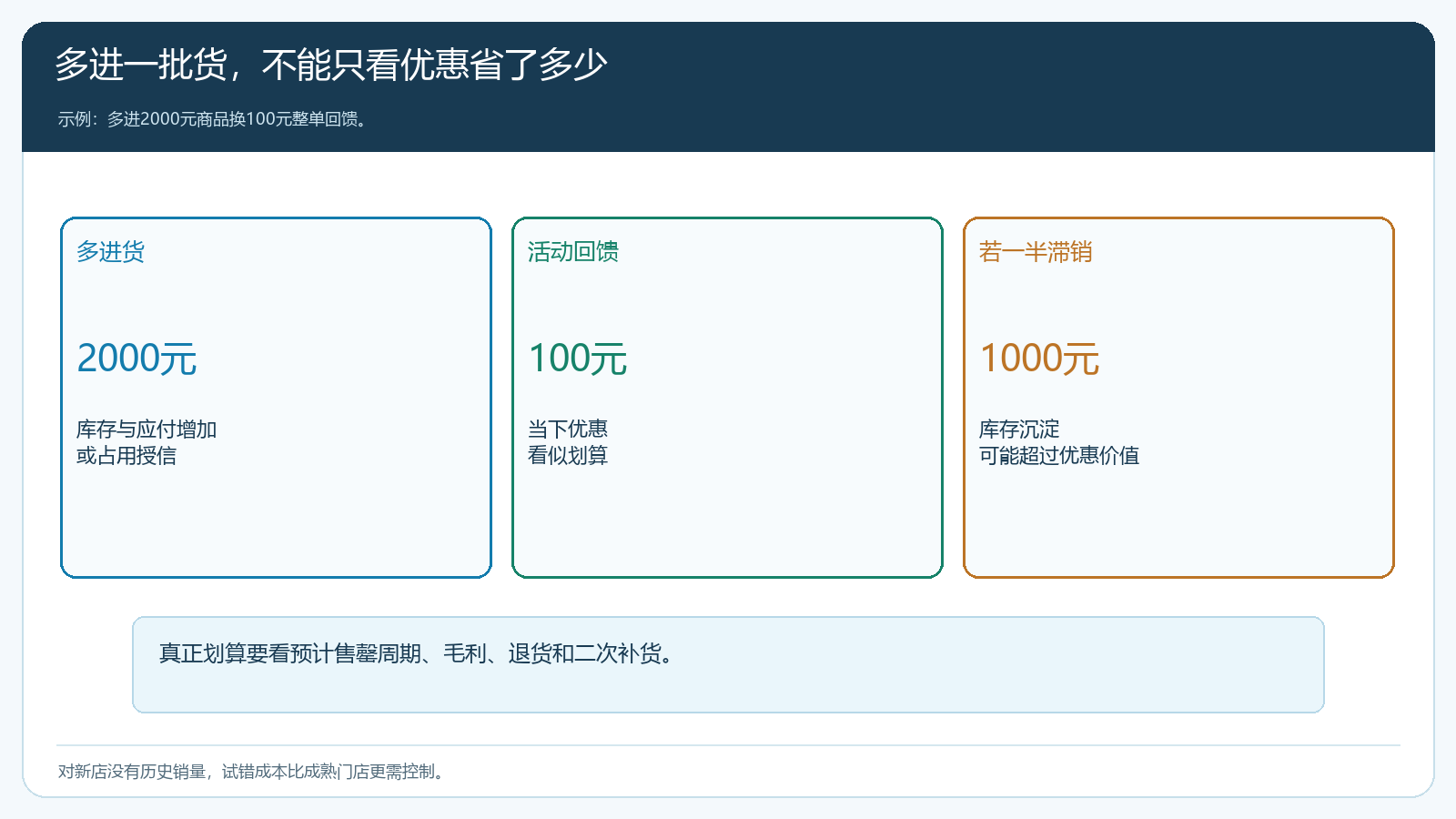 为了100元回馈多进2000元后可能出现的库存占用